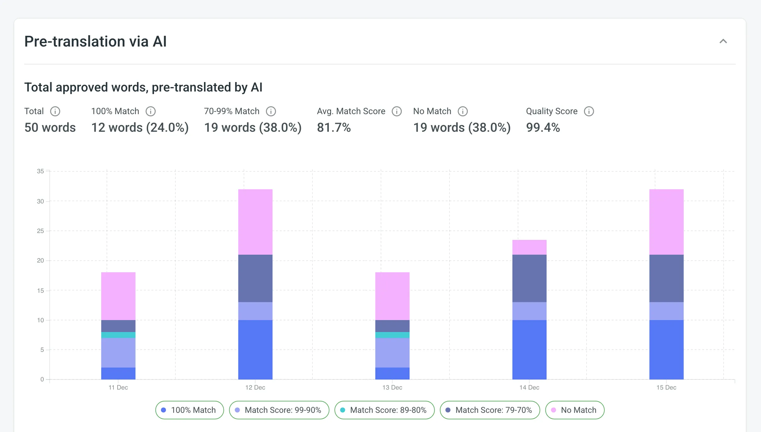 Pre-translation Accuracy Generated